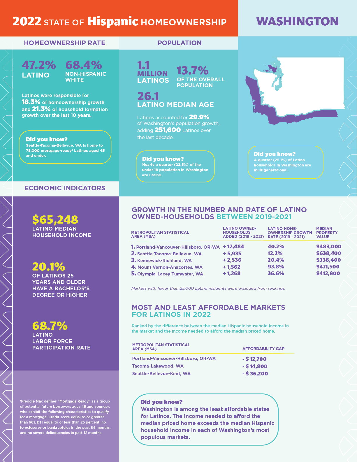 State of Hispanic Homeownership Report - NAHREP