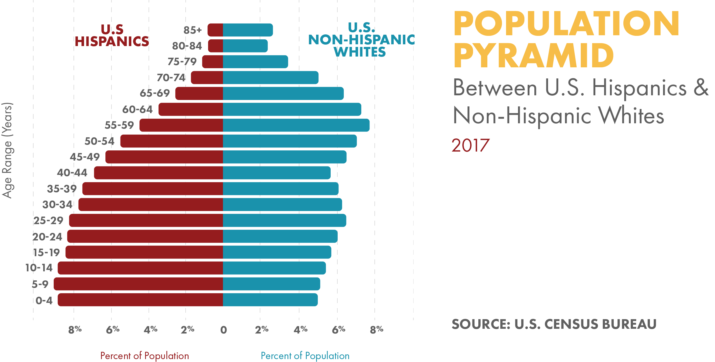 white hispanic vs white non hispanic